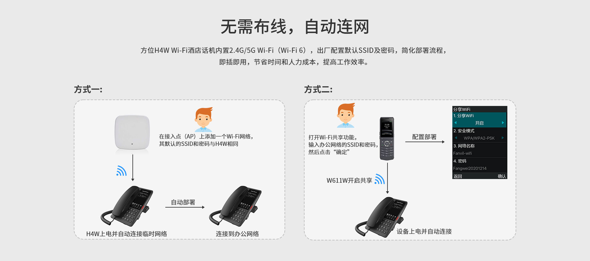 H4W支持定义出厂默认SSID和密码，通电即可自动连接酒店WiFi，即插即用，简化部署上线流程